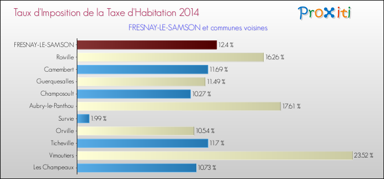 Taux d'imposition de la taxe d'habitation 2014 pour FRESNAY-LE-SAMSON et les communes proches Comparaison des taux d'imposition de la taxe d'habitation 2014 pour FRESNAY-LE-SAMSON et les communes voisines