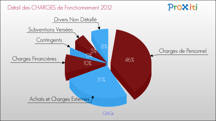 Décomposition des Charges de Fonctionnement 2012 de la commune de GACé Charges de Fonctionnement 2012 pour la commune de GACé
