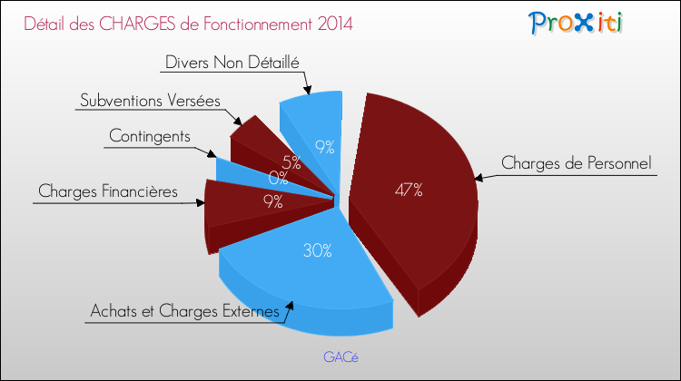 Décomposition des Charges de Fonctionnement 2014 de la commune de GACé Charges de Fonctionnement 2014 pour la commune de GACé