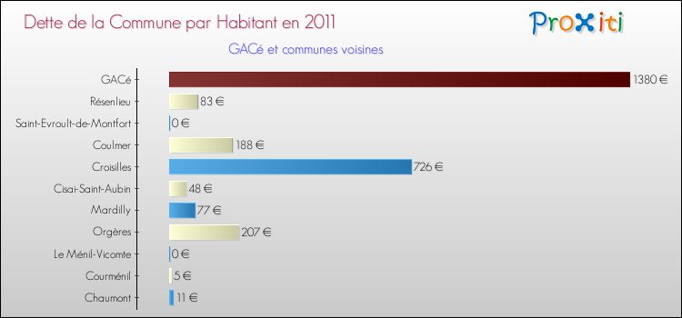 Dette par habitant de la commune en 2011 pour GACé et les communes proches Comparaison de la dette par habitant de la commune en 2011 pour GACé et les communes voisines