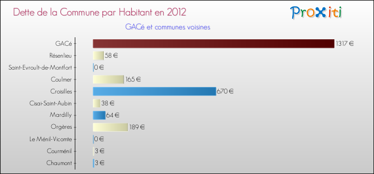 Dette par habitant de la commune en 2012 pour GACé et les communes proches Comparaison de la dette par habitant de la commune en 2012 pour GACé et les communes voisines