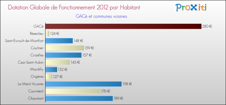 Montant des dotations globales de fonctionnement DGF par Habitant pour GACé et les communes proches Comparaison des des dotations globales de fonctionnement DGF par habitant pour GACé et les communes voisines