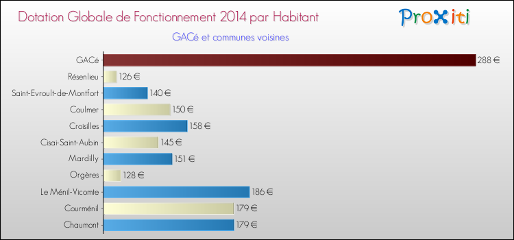 Montant des dotations globales de fonctionnement DGF par Habitant pour GACé et les communes proches en 2014. Comparaison des des dotations globales de fonctionnement DGF par habitant pour GACé et les communes voisines en 2014.