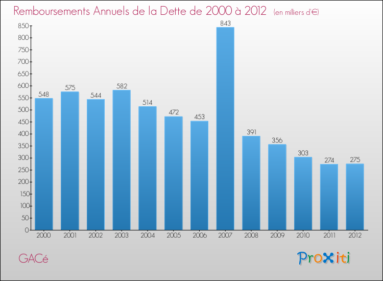 Evolution de l'annuité de la dette pour la commune de GACé de 2000 à 2012 Annuités de la dette pour GACé de 2000 à 2012