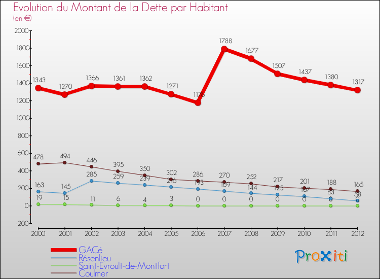 Evolution de la dette par habitant pour la commune de GACé et les communes proches de 2000 à 2012 Comparaison de la dette par habitant pour GACé et les communes voisines de 2000 à 2012