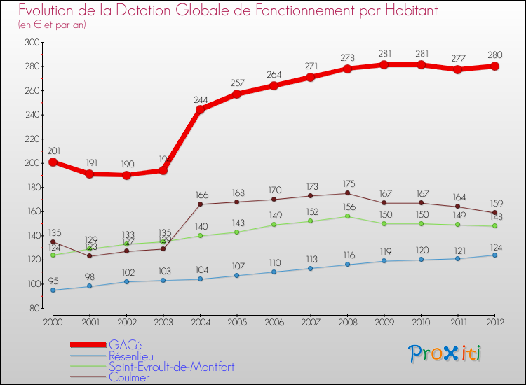 Evolution et montant de la dotation globale de fonctionnement par Habitant pour GACé et les communes proches Comparaison des dotations globales de fonctionnement par habitant pour GACé et les communes voisines
