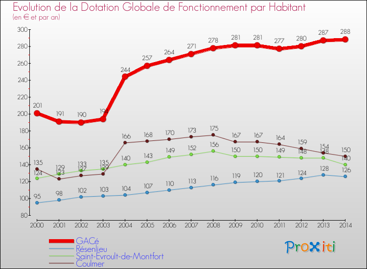 Evolution et montant de la dotation globale de fonctionnement par Habitant pour GACé et les communes proches de 2000 à 2014. Comparaison des dotations globales de fonctionnement par habitant pour GACé et les communes voisines de 2000 à 2014.