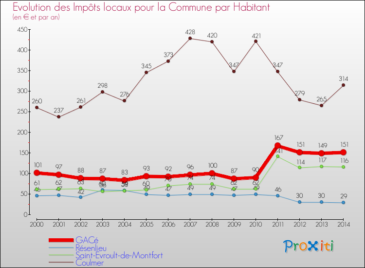 Evolution et montant des impôts locaux par Habitant pour GACé et les communes proches de 2000 à 2014 Comparaison des impôts locaux par habitant pour GACé et les communes voisines de 2000 à 2014