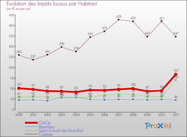 Evolution et montant des impôts locaux par Habitant pour GACé et les communes proches Comparaison des impôts locaux par habitant pour GACé et les communes voisines