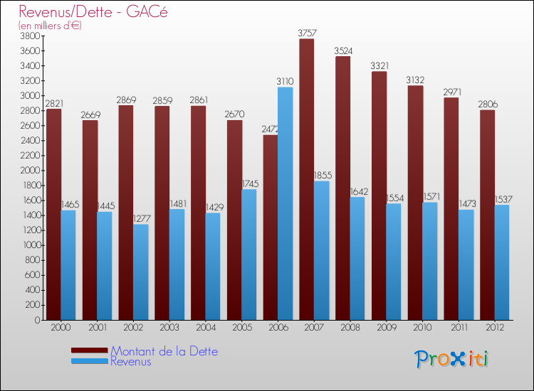 Evolution comparée de la dette et des revenus pour la commune de GACé de 2000 à 2012 Comparaison de la dette et des revenus pour GACé de 2000 à 2012