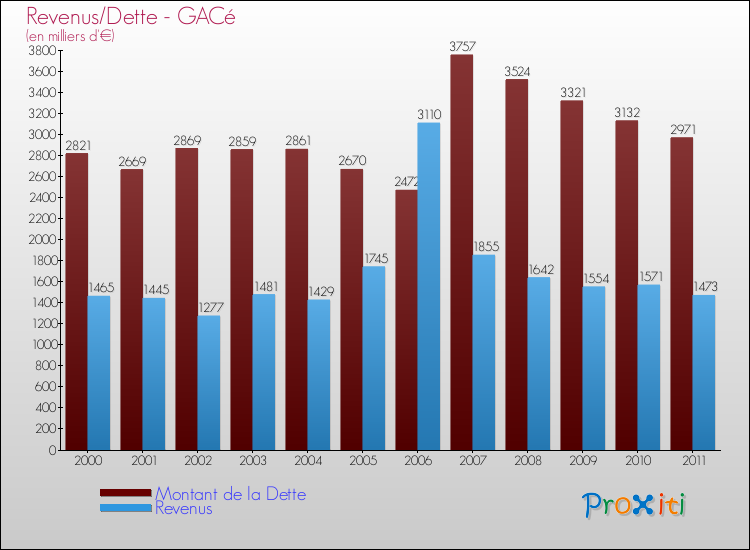 Evolution comparée de la dette et des revenus pour la commune de GACé de 2000 à 2011 Comparaison de la dette et des revenus pour GACé de 2000 à 2011