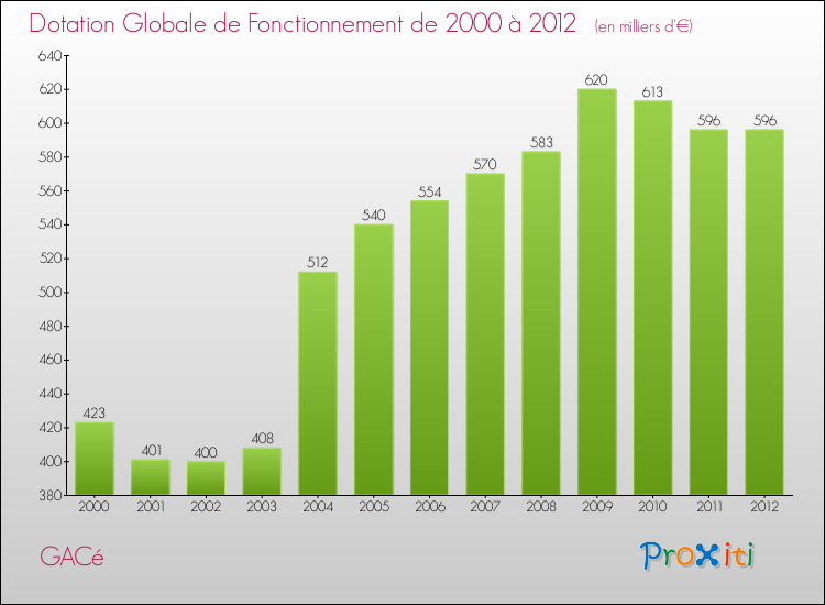 Evolution du montant de la Dotation Globale de Fonctionnement pour la commune de GACé de 2000 à 2012 Evolution du montant de la Dotation Globale de Fonctionnement pour GACé de 2000 à 2012