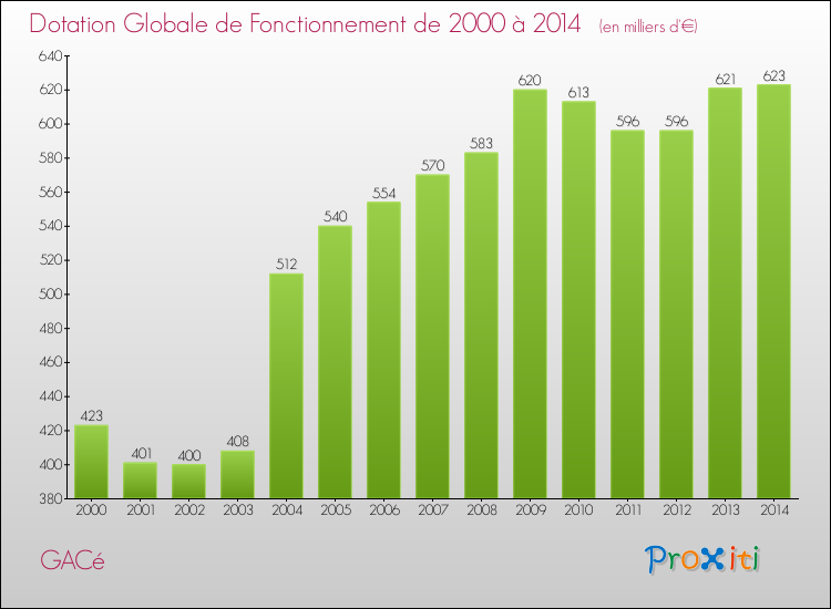 Evolution du montant de la Dotation Globale de Fonctionnement pour la commune de GACé de 2000 à 2014 Evolution du montant de la Dotation Globale de Fonctionnement pour GACé de 2000 à 2014