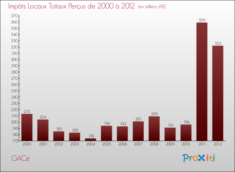 Evolution des Impôts Locaux pour la commune de GACé de 2000 à 2012 Evolution des Impôts Locaux pour GACé de 2000 à 2012
