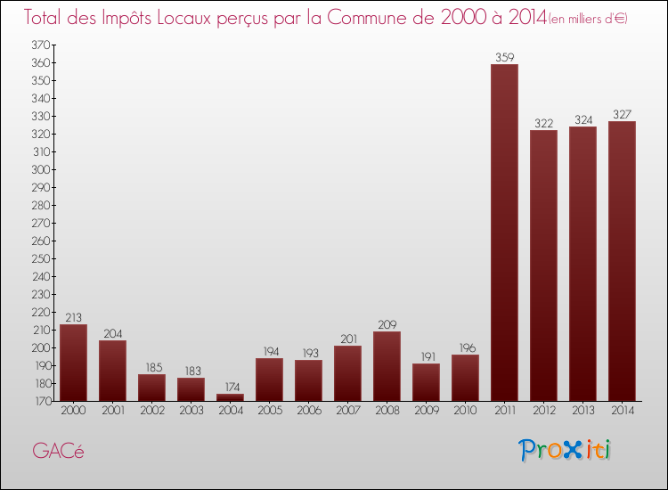 Evolution des Impôts Locaux pour la commune de GACé de 2000 à 2014 Evolution des Impôts Locaux pour GACé de 2000 à 2014