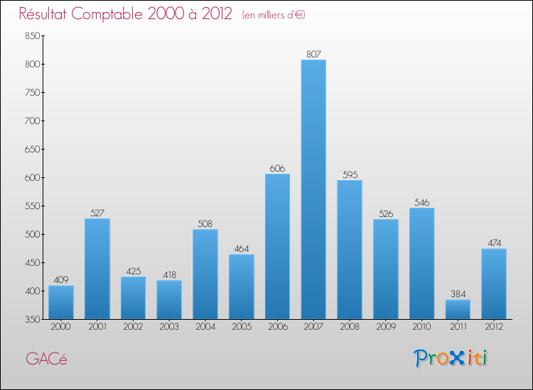 Evolution du résultat comptable pour la commune de GACé de 2000 à 2012 Evolution du résultat comptable pour GACé de 2000 à 2012
