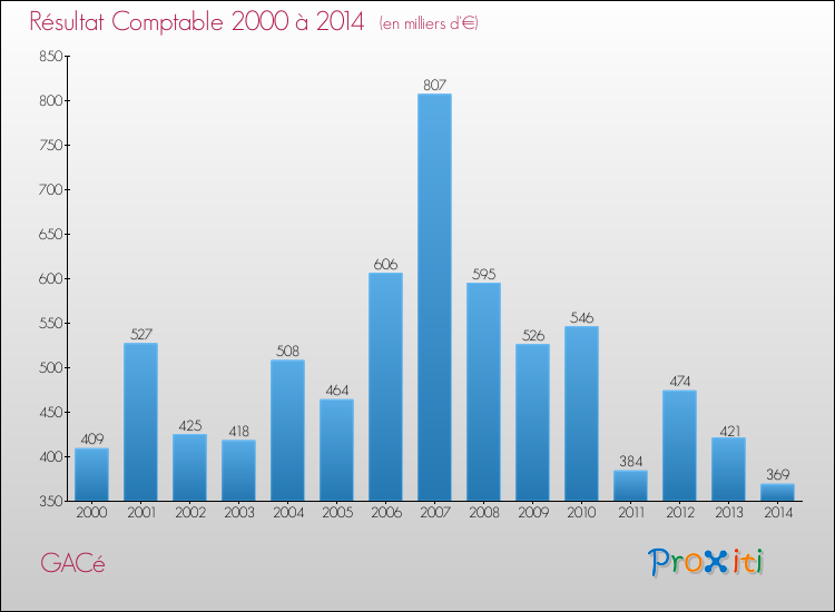 Evolution du résultat comptable pour la commune de GACé de 2000 à 2014 Evolution du résultat comptable pour GACé de 2000 à 2014