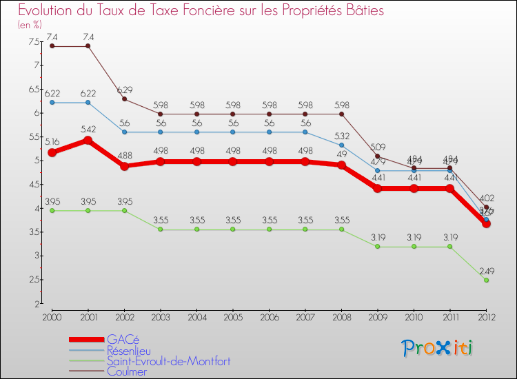 Evolution du taux de la taxe foncière sur le bati pour GACé et les communes proches de 2000 à 2012 Comparaison des taux de taxe foncière sur le bati pour GACé et les communes voisines de 2000 à 2012