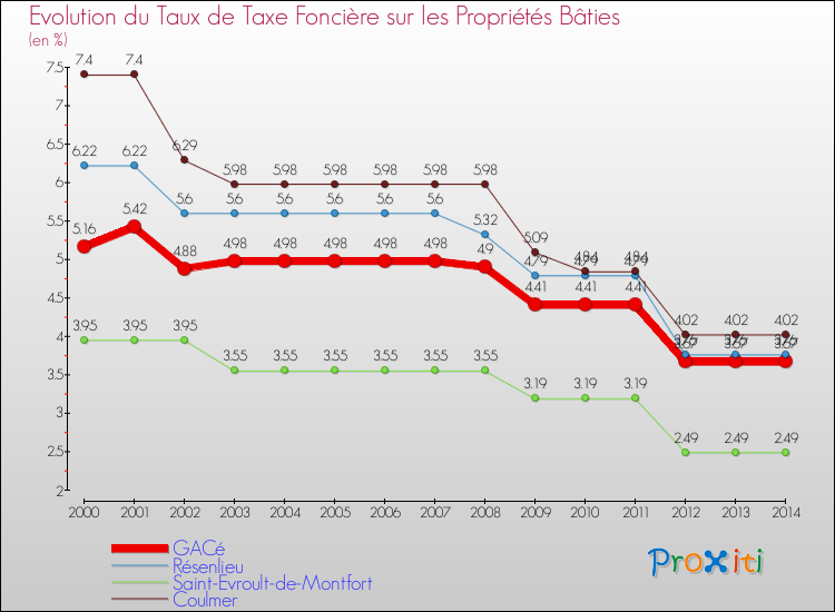 Evolution du taux de la taxe foncière sur le bati pour GACé et les communes proches de 2000 à 2014 Comparaison des taux de taxe foncière sur le bati pour GACé et les communes voisines de 2000 à 2014