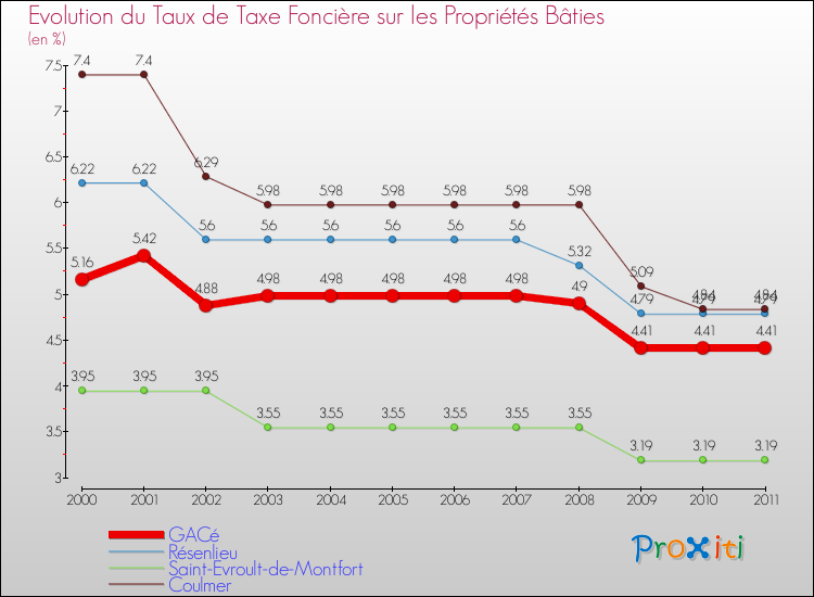 Evolution du taux de la taxe foncière sur le bati pour GACé et les communes proches Comparaison des taux de taxe foncière sur le bati pour GACé et les communes voisines