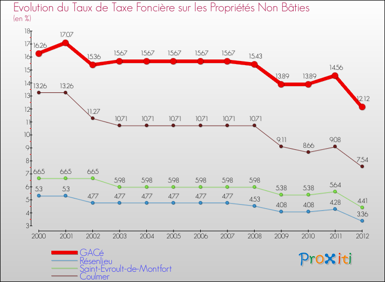 Evolution du taux de la taxe foncière sur les immeubles et terrains non batis pour GACé et les communes proches de 2000 à 2012 Comparaison des taux de la taxe foncière sur les immeubles et terrains non batis pour GACé et les communes voisines de 2000 à 2012