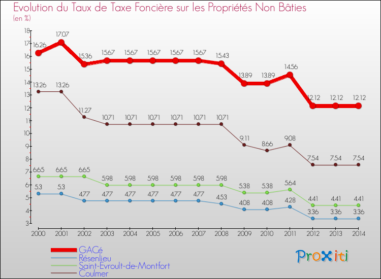 Evolution du taux de la taxe foncière sur les immeubles et terrains non batis pour GACé et les communes proches de 2000 à 2014 Comparaison des taux de la taxe foncière sur les immeubles et terrains non batis pour GACé et les communes voisines de 2000 à 2014