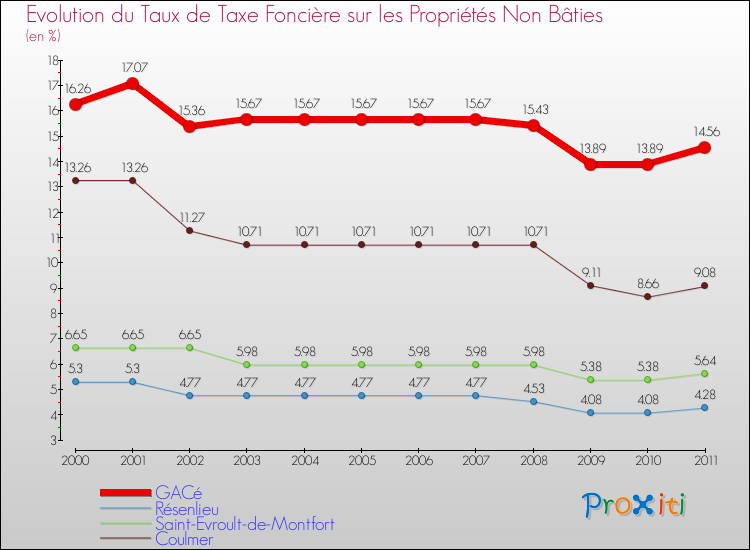 Evolution du taux de la taxe foncière sur les immeubles et terrains non batis pour GACé et les communes proches Comparaison des taux de la taxe foncière sur les immeubles et terrains non batis pour GACé et les communes voisines
