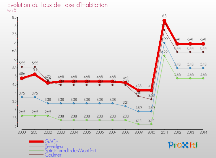 Evolution du taux de la taxe d'habitation pour GACé et les communes proches de 2000 à 2014 Comparaison des taux de la taxe d'habitation pour GACé et les communes voisines de 2000 à 2014