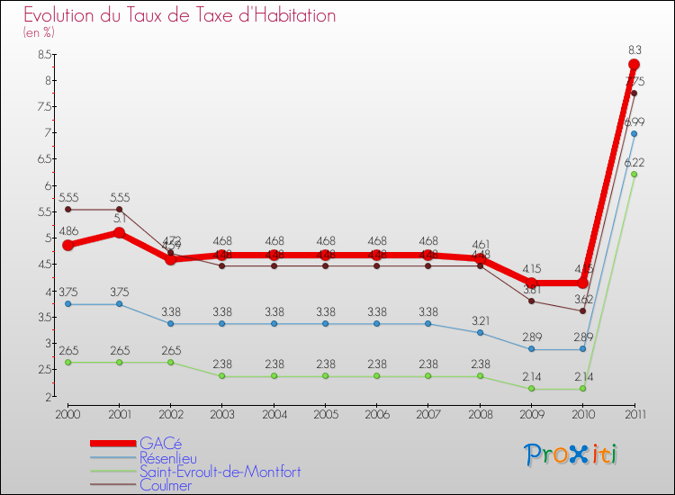 Evolution du taux de la taxe d'habitation pour GACé et les communes proches Comparaison des taux de la taxe d'habitation pour GACé et les communes voisines