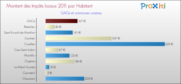 Montant des impôts locaux par Habitant pour GACé et les communes proches Comparaison des impôts locaux par habitant pour GACé et les communes voisines