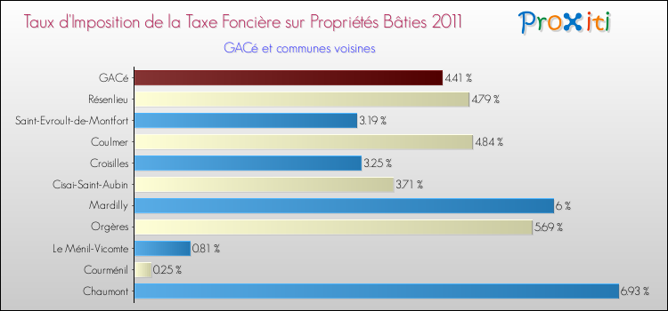 Taux d'imposition de la taxe foncière sur le bati 2011 pour GACé et les communes proches Comparaison des taux d'imposition de la taxe foncière sur le bati 2011 pour GACé et les communes voisines