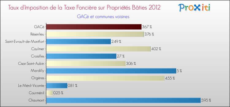 Taux d'imposition de la taxe foncière sur le bati 2012 pour GACé et les communes proches Comparaison des taux d'imposition de la taxe foncière sur le bati 2012 pour GACé et les communes voisines