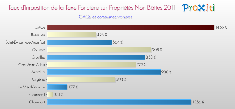 Taux d'imposition de la taxe foncière sur les immeubles et terrains non batis 2011 pour GACé et les communes proches Comparaison des taux d'imposition de la taxe foncière sur les immeubles et terrains non batis 2011 pour GACé et les communes voisines