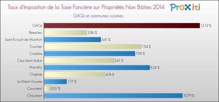 Taux d'imposition de la taxe foncière sur les immeubles et terrains non batis 2014 pour GACé et les communes proches Comparaison des taux d'imposition de la taxe foncière sur les immeubles et terrains non batis 2014 pour GACé et les communes voisines