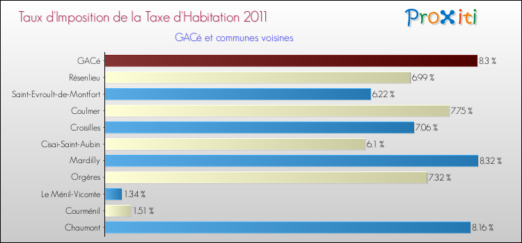 Taux d'imposition de la taxe d'habitation 2011 pour GACé et les communes proches Comparaison des taux d'imposition de la taxe d'habitation 2011 pour GACé et les communes voisines
