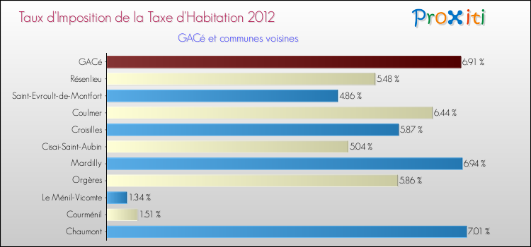 Taux d'imposition de la taxe d'habitation 2012 pour GACé et les communes proches Comparaison des taux d'imposition de la taxe d'habitation 2012 pour GACé et les communes voisines