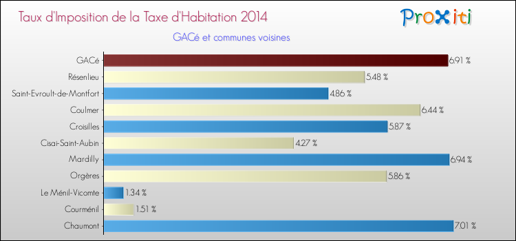 Taux d'imposition de la taxe d'habitation 2014 pour GACé et les communes proches Comparaison des taux d'imposition de la taxe d'habitation 2014 pour GACé et les communes voisines