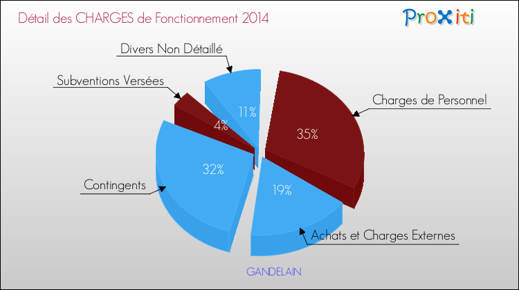 Décomposition des Charges de Fonctionnement 2014 de la commune de GANDELAIN Charges de Fonctionnement 2014 pour la commune de GANDELAIN