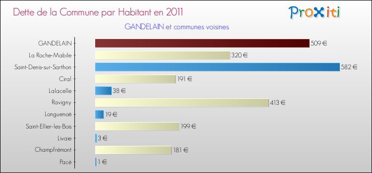 Dette par habitant de la commune en 2011 pour GANDELAIN et les communes proches Comparaison de la dette par habitant de la commune en 2011 pour GANDELAIN et les communes voisines
