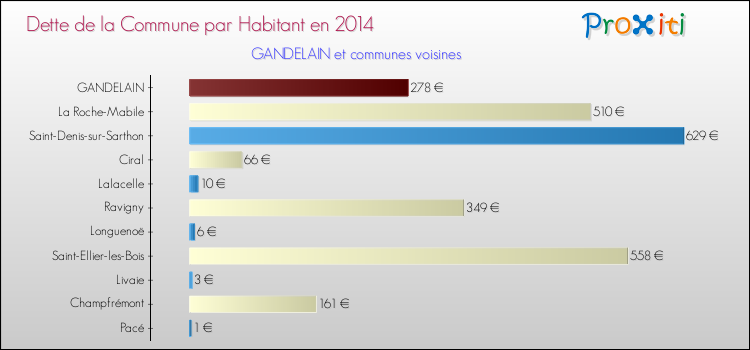 Dette par habitant de la commune en 2014 pour GANDELAIN et les communes proches Comparaison de la dette par habitant de la commune en 2014 pour GANDELAIN et les communes voisines
