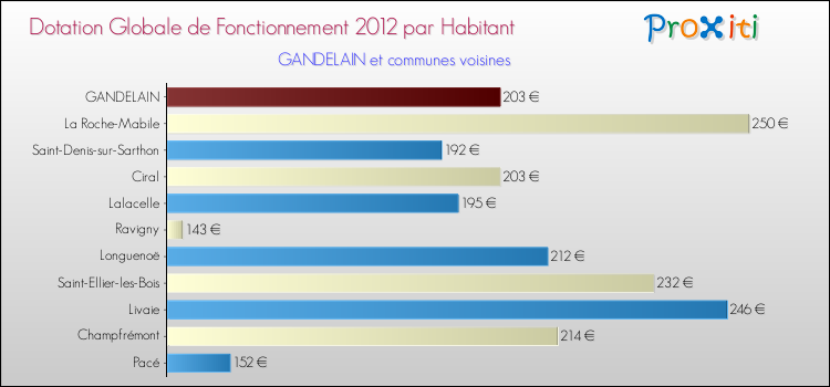 Montant des dotations globales de fonctionnement DGF par Habitant pour GANDELAIN et les communes proches Comparaison des des dotations globales de fonctionnement DGF par habitant pour GANDELAIN et les communes voisines