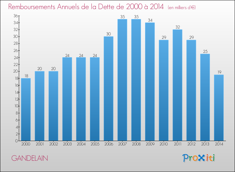 Evolution de l'annuité de la dette pour la commune de GANDELAIN de 2000 à 2014 Annuités de la dette pour GANDELAIN de 2000 à 2014