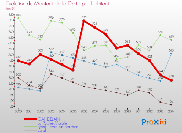 Evolution de la dette par habitant pour la commune de GANDELAIN et les communes proches de 2000 à 2014 Comparaison de la dette par habitant pour GANDELAIN et les communes voisines de 2000 à 2014