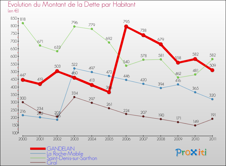 Evolution de la dette par habitant pour la commune de GANDELAIN et les communes proches Comparaison de la dette par habitant pour GANDELAIN et les communes voisines
