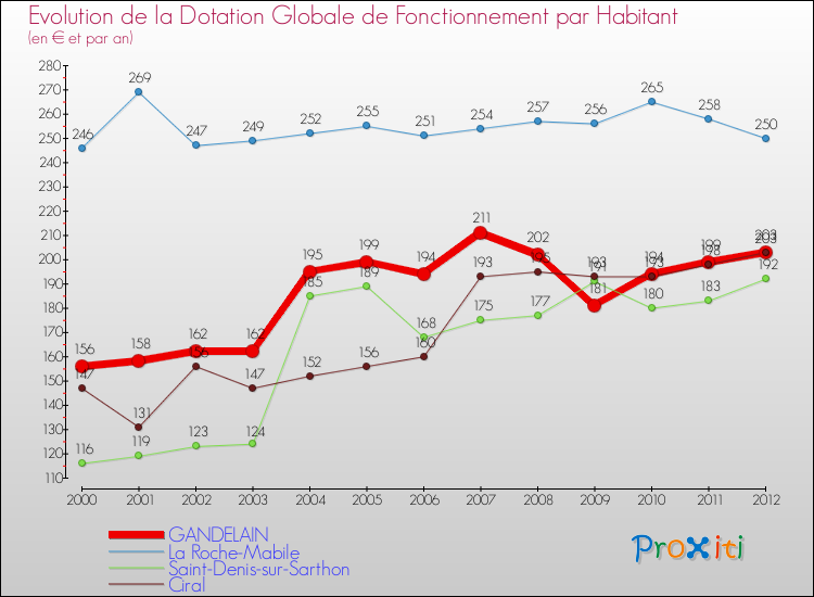 Evolution et montant de la dotation globale de fonctionnement par Habitant pour GANDELAIN et les communes proches Comparaison des dotations globales de fonctionnement par habitant pour GANDELAIN et les communes voisines