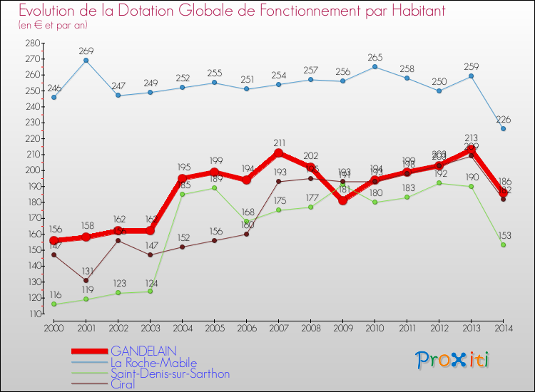 Evolution et montant de la dotation globale de fonctionnement par Habitant pour GANDELAIN et les communes proches de 2000 à 2014. Comparaison des dotations globales de fonctionnement par habitant pour GANDELAIN et les communes voisines de 2000 à 2014.