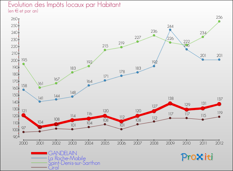 Evolution et montant des impôts locaux par Habitant pour GANDELAIN et les communes proches Comparaison des impôts locaux par habitant pour GANDELAIN et les communes voisines