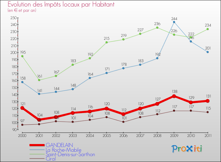 Evolution et montant des impôts locaux par Habitant pour GANDELAIN et les communes proches Comparaison des impôts locaux par habitant pour GANDELAIN et les communes voisines