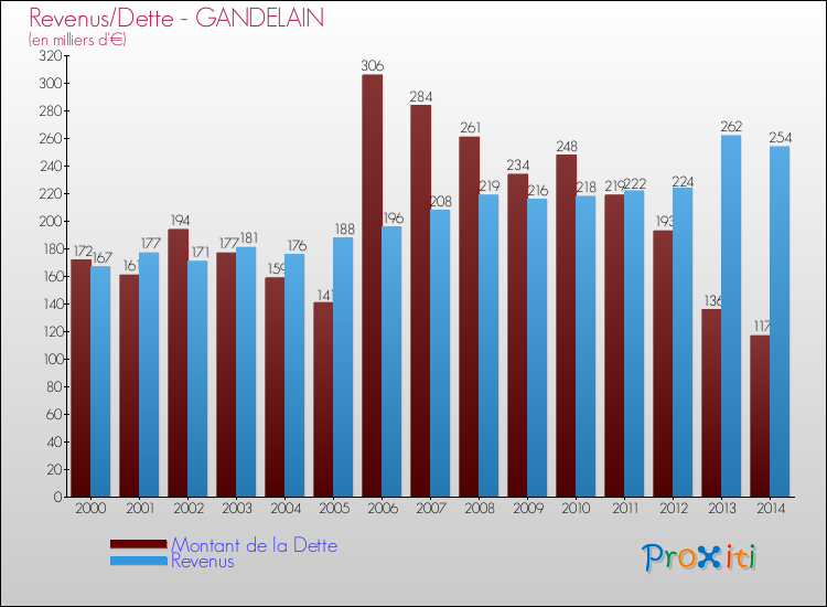 Evolution comparée de la dette et des revenus pour la commune de GANDELAIN de 2000 à 2014 Comparaison de la dette et des revenus pour GANDELAIN de 2000 à 2014