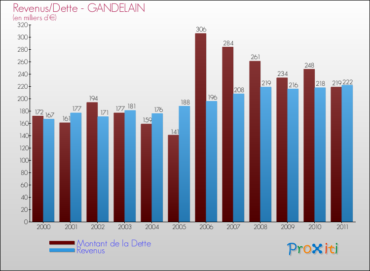Evolution comparée de la dette et des revenus pour la commune de GANDELAIN de 2000 à 2011 Comparaison de la dette et des revenus pour GANDELAIN de 2000 à 2011